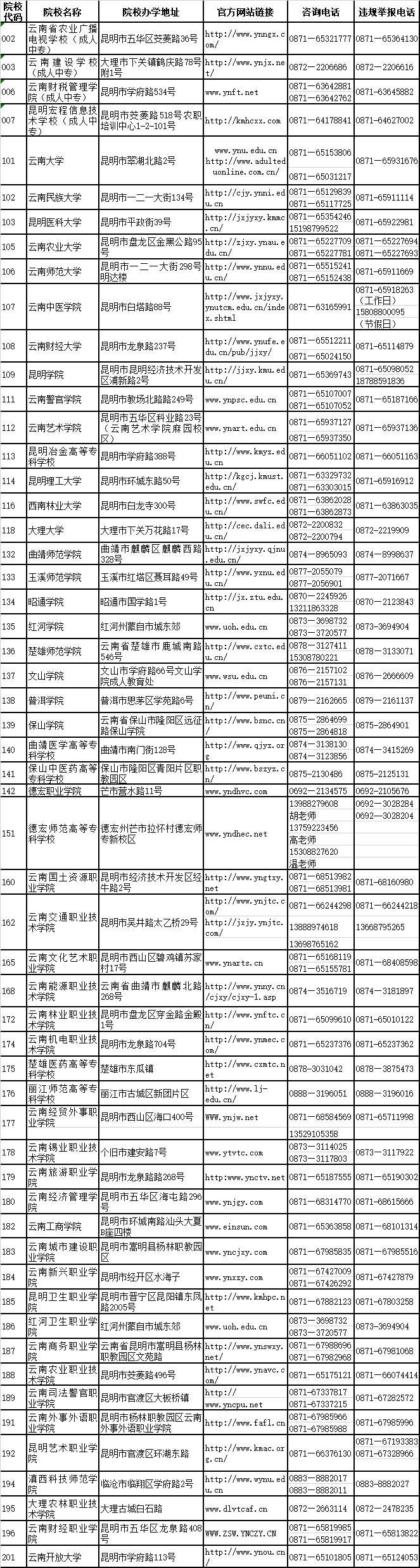 2018年云南省成人高校招生院校咨詢及違規舉報聯系方式（省內）.jpg