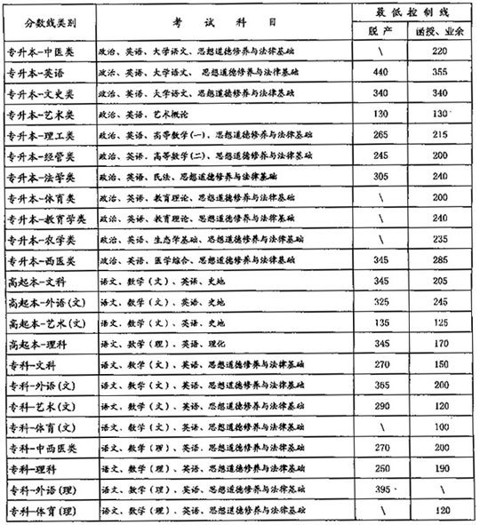 2007年云南成人高考最低錄取分數線