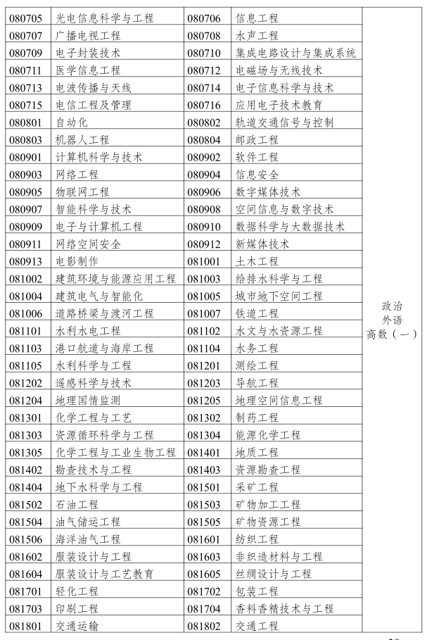 2019年云南成人高考專升本《工學、理學》招生專業與統一考試科目對照表2