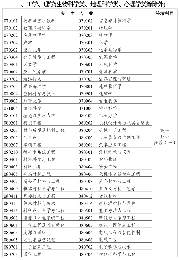 2019年云南成人高考專升本《工學、理學》招生專業與統一考試科目對照表1