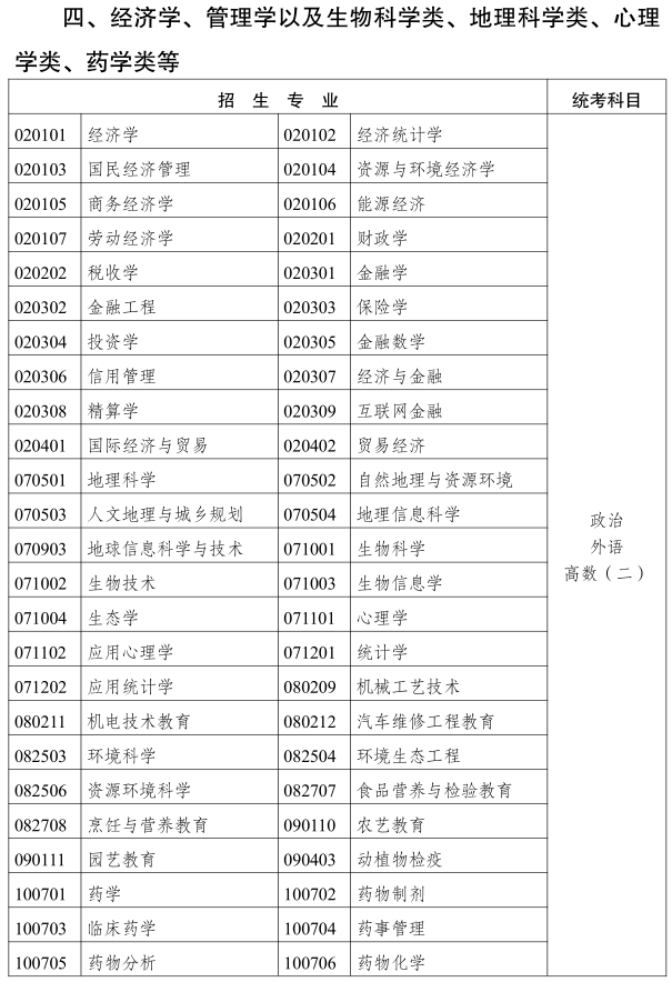 2019云南成人高考專升本《經濟管理類》招生專業與統一考試科目對照表1