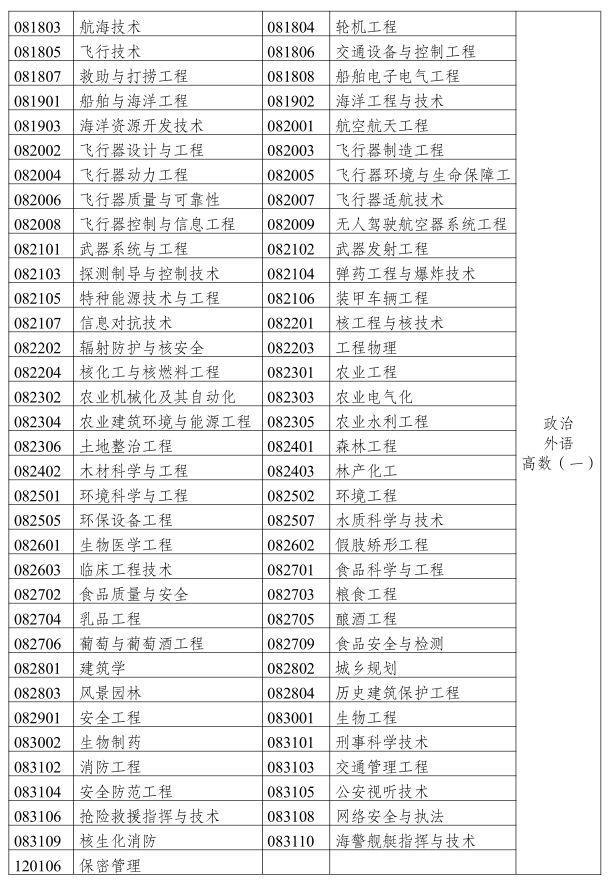 2019年云南成人高考專升本《工學、理學》招生專業與統一考試科目對照表3