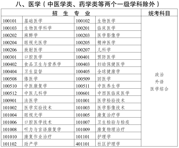 2019云南成人高考專升本《醫學類》招生專業與統一考試科目對照表