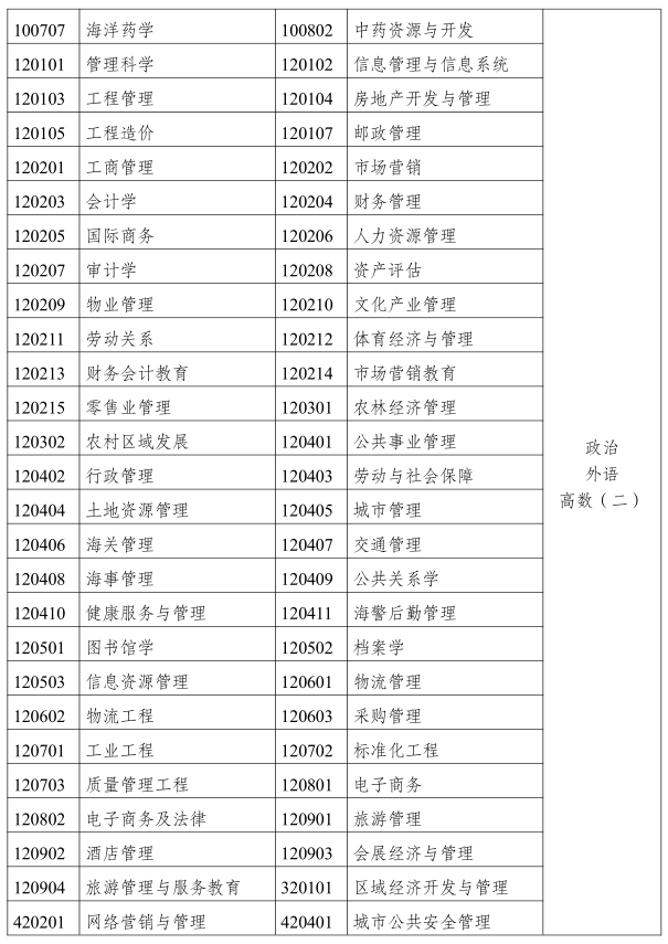 2019云南成人高考專升本《經濟管理類》招生專業與統一考試科目對照表2