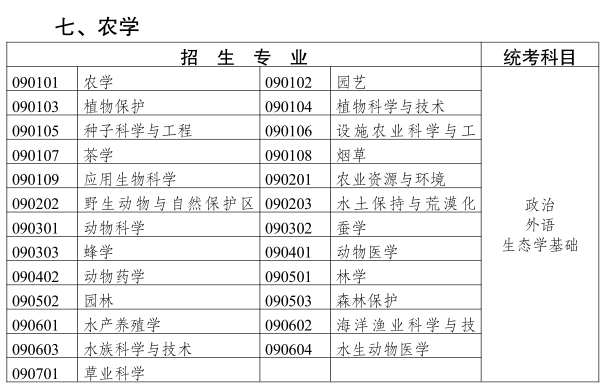 2019云南成人高考專升本《農學類》招生專業與統一考試科目對照表