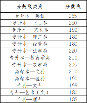 2019年云南成人高考征集志愿分?jǐn)?shù)線.png