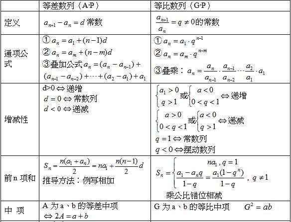 2020年成人高考高起點數學復習：等比等差數列