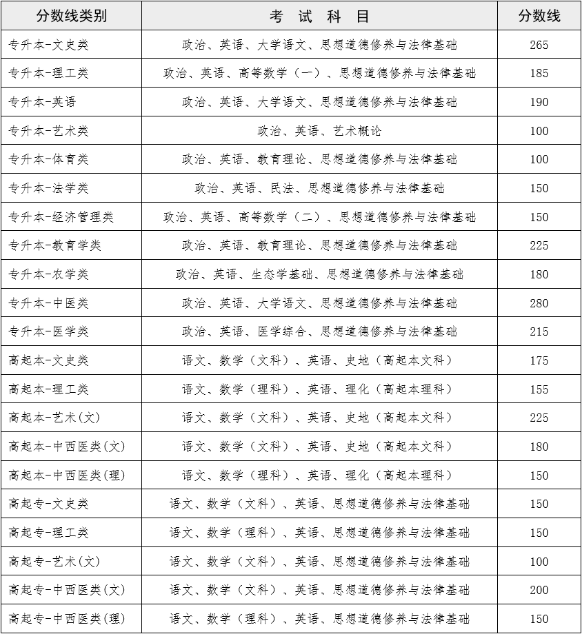 2022年云南省成人高校招生最低錄取控制分數(shù)線.png